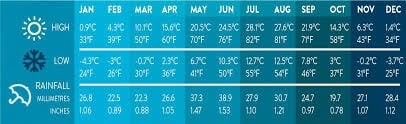 Penticton Weather Chart